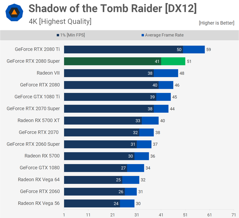 Illustration for article titled Nvidia Geforce RTX 2080 Super Review: Just A Bit Of A Boost